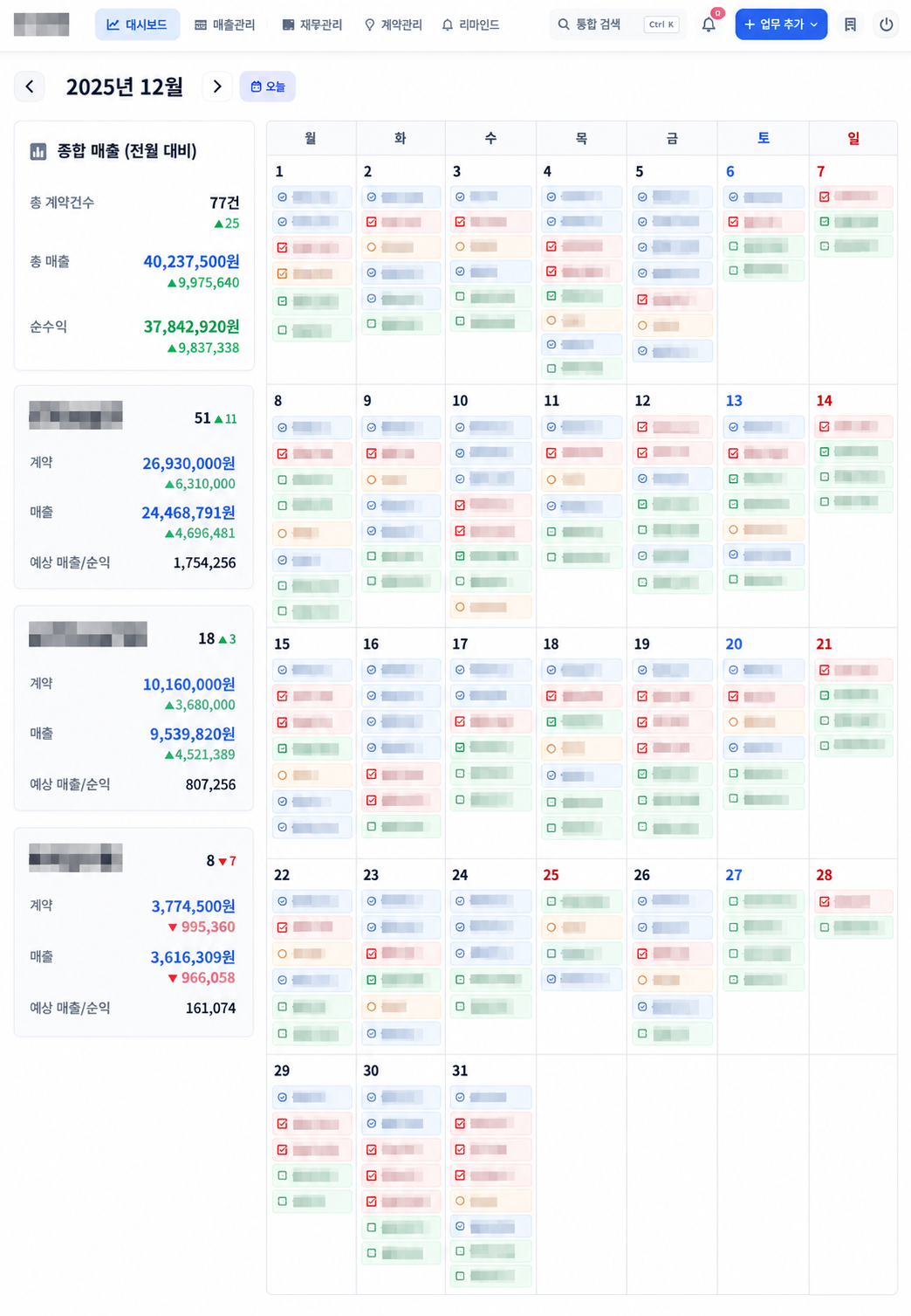 2025년 12월 실제 운영 대시보드: 계약 77건, 총 매출 40,237,500원, 화면 표기 순수익 37,842,920원. 고객과 일정 식별정보는 가려져 있습니다.